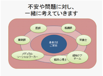 患者さまを支えるチームサポート