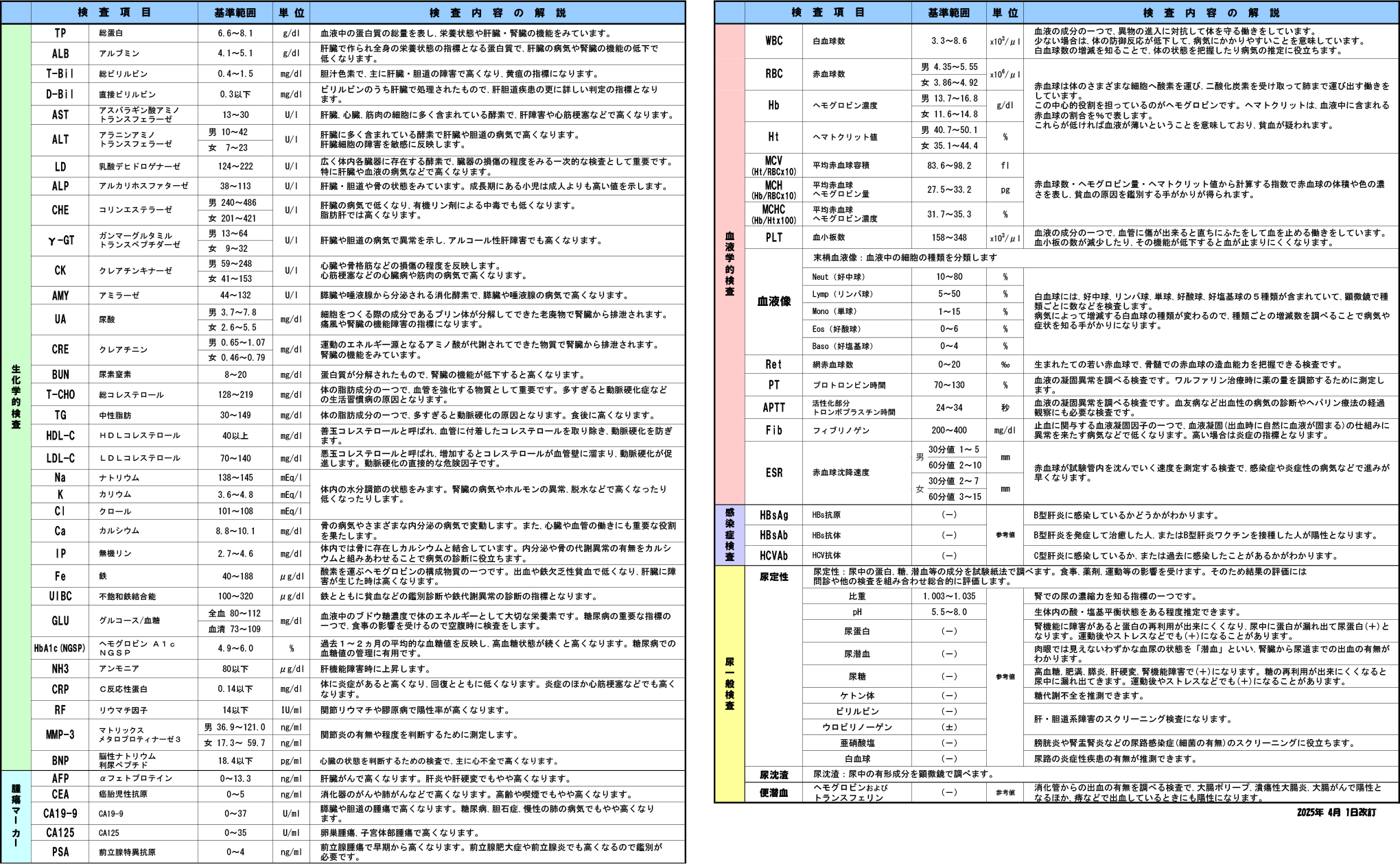 検査項目と基準範囲一覧