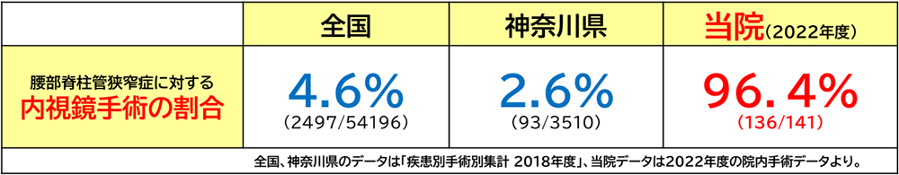 脊椎治療センター手術実績2022年