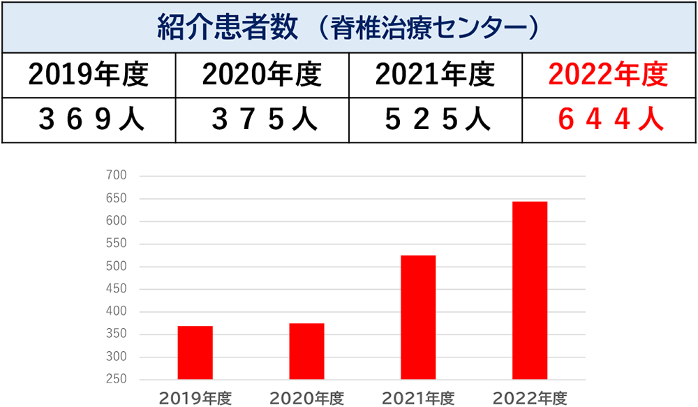 外来実績