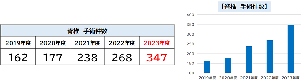 脊椎手術件数