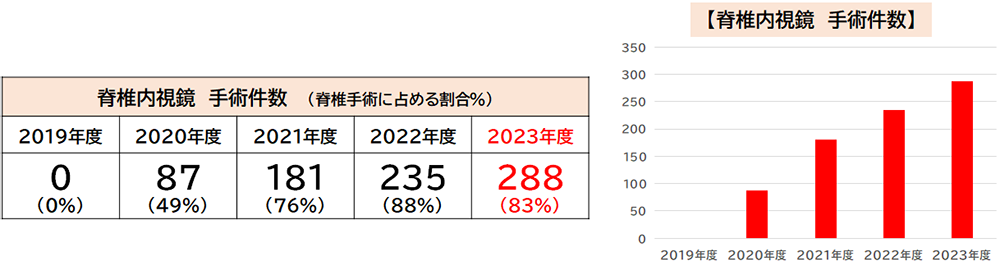 脊椎内視鏡実績件数