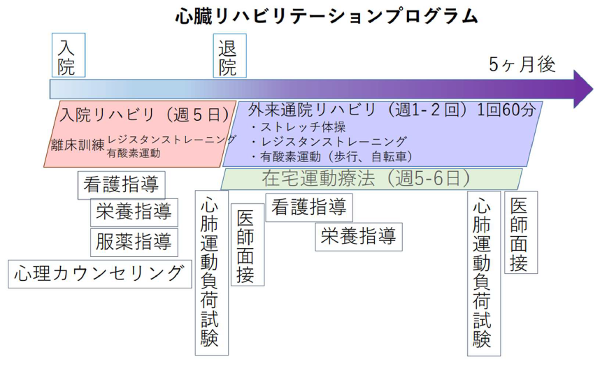 心臓リハビリテーションセンター