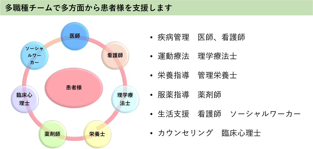 多職種チーム
