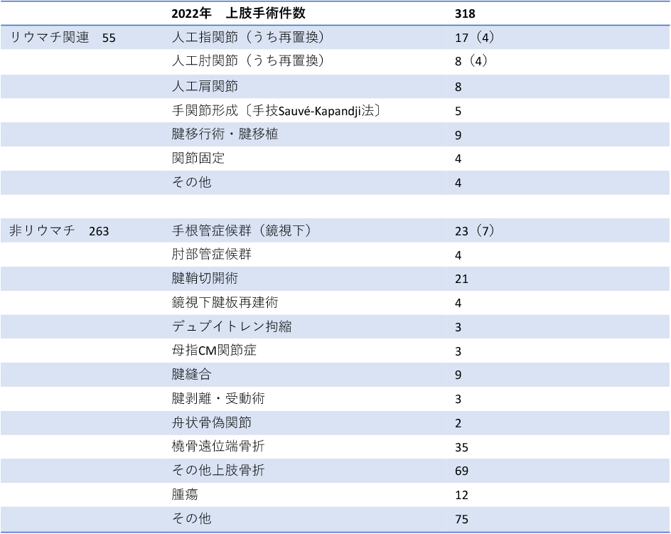 上肢・手外科センター